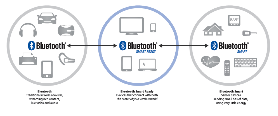 Figure 3: Comparison of Bluetooth low energy (left) and Bluetooth 'classic' (right) architecture